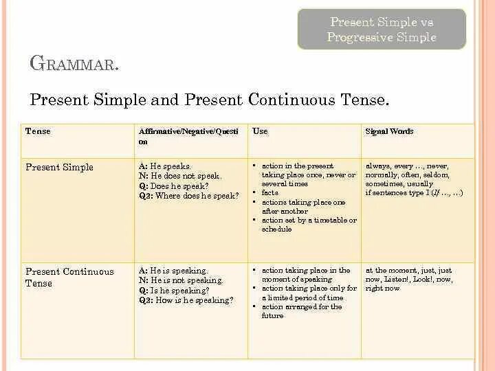 Как отличить present perfect от present simple. Present simple present Progressive таблица. Презент Симпл и прогрессив. Симпл прогрессив правила. Present Progressive и present simple различия.