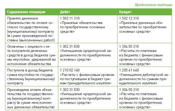 Списание штрафов неустоек. Уплачен штраф в бюджет проводка. Штрафы за нарушение договорных обязательств. Штрафы и санкции уплаченные в бюджет проводка. Штрафы, пени, неустойка уплаченные.