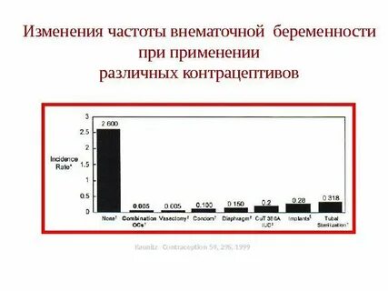 Какова вероятность внематочной беременности