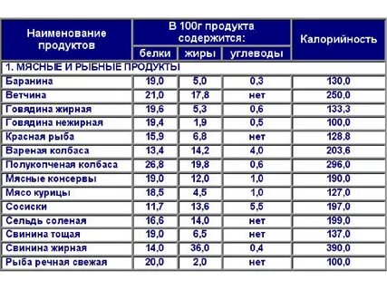 Сколько калорий содержат продукты