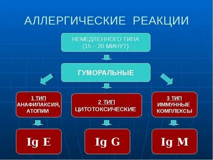 Виды реакций немедленного типа
