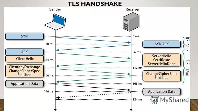 Tls required. TLS handshake. Протоколы SSL И TLS. Handshake протокол. TLS 1.3 handshake.