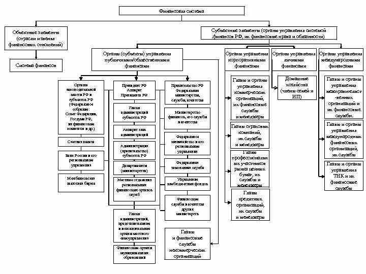 Субъекты управления финансовой системой. Система управления финансами. Финансовая система - звенья управления финансами. Система финансовых органов РФ. Схема финансовой системы и органов управления финансами в РФ.