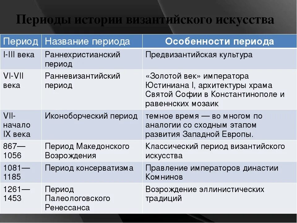 Этапы развития империи. Основные этапы развития искусства. искусство византии периоды. исторические этапы искусства. периодизация истории искусств.
