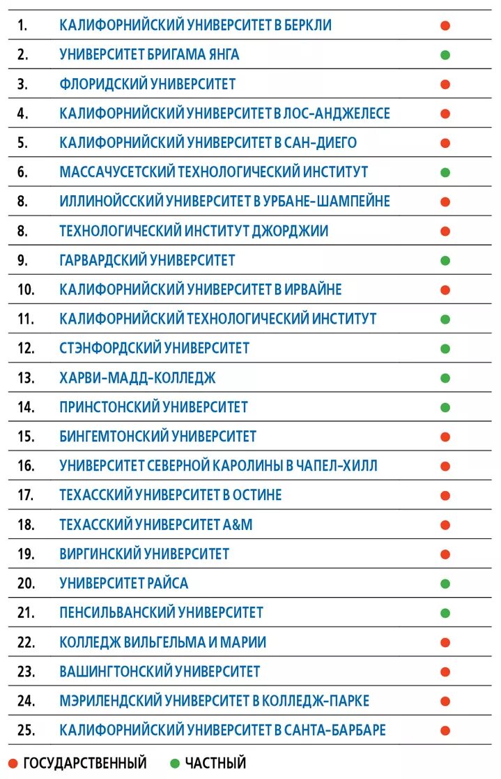 Список университетов. Американские университеты список. Институты США список. Список всех университетов.