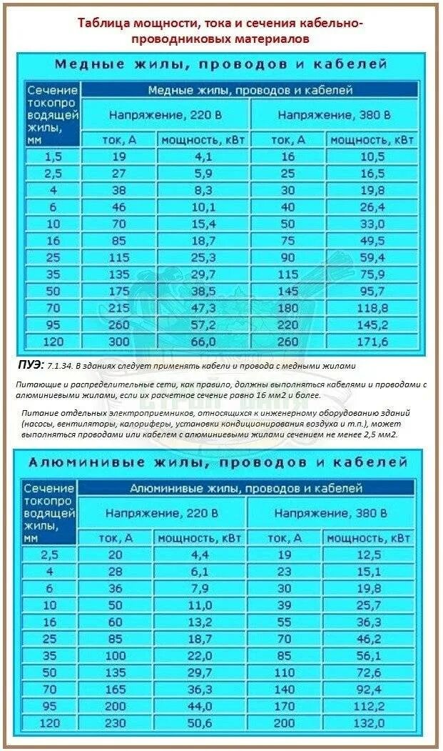 Расчетная таблица сечения кабеля по мощности. Таблица выбора сечения кабеля по току и мощности. Сечение медного провода по мощности таблица. Таблица сечения кабеля по мощности и току медь.