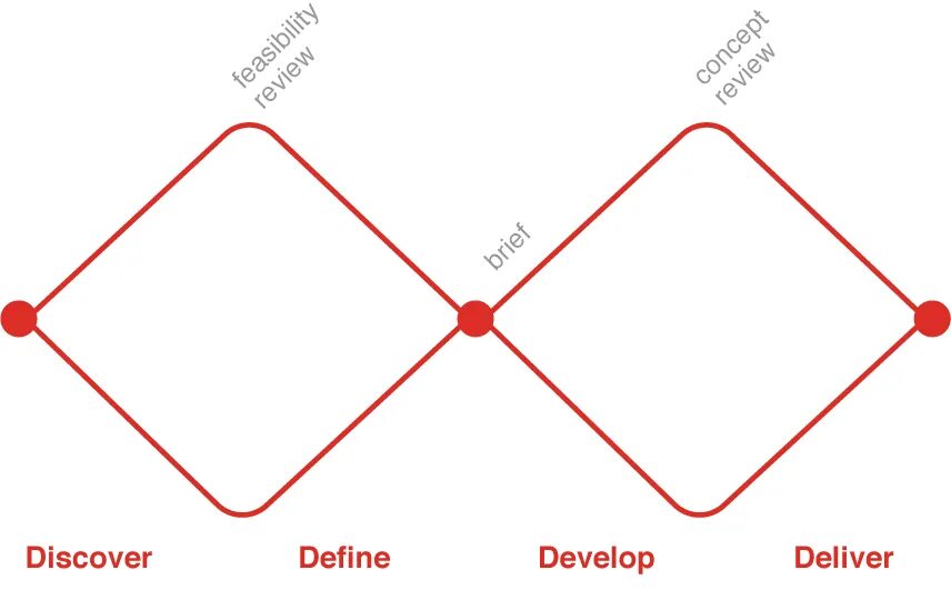 Double design. Double diamond. модель двойного алмаза. дизайн мышление двойной алмаз. модель двойного алмаза в дизайне.