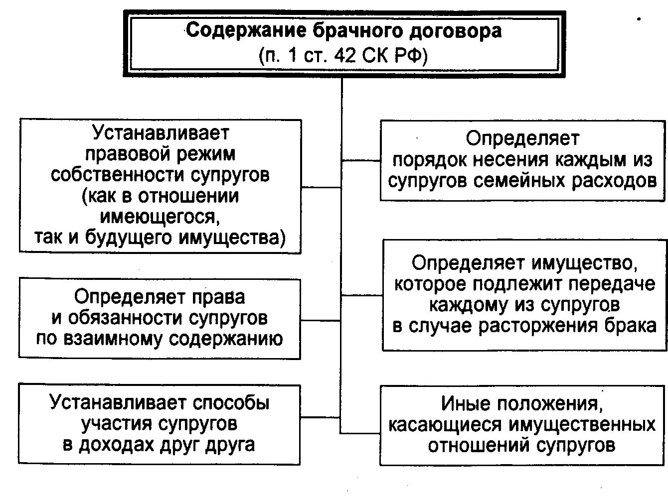 Содержание брачного договора схема. Положения брачного договора схема. Заключение и содержание брачного договора. Содержание брачного договора таблица. Изменение и расторжение брака