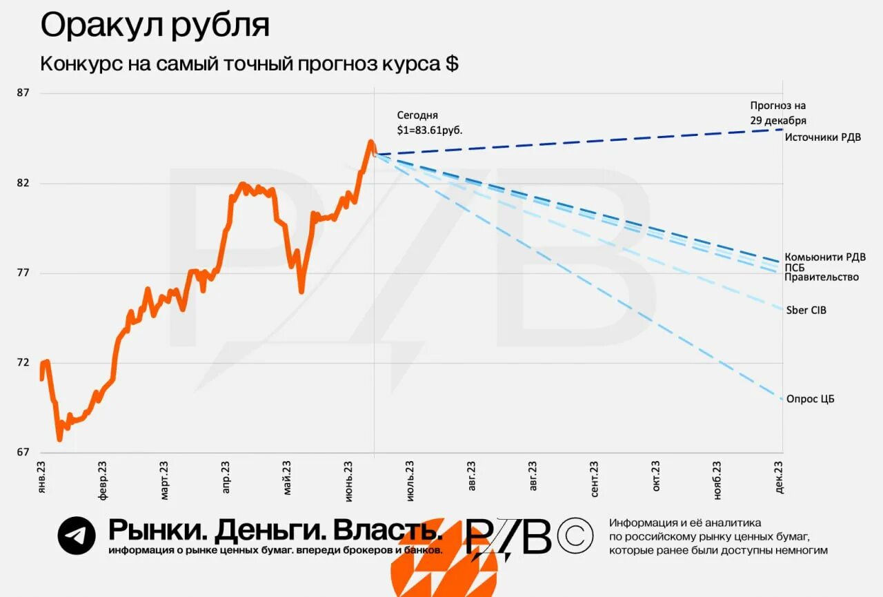 Курс доллара к рублю. Курс доллара по годам. Доллар к рублю. Курс рубля к доллару. 700 рублей на неделю