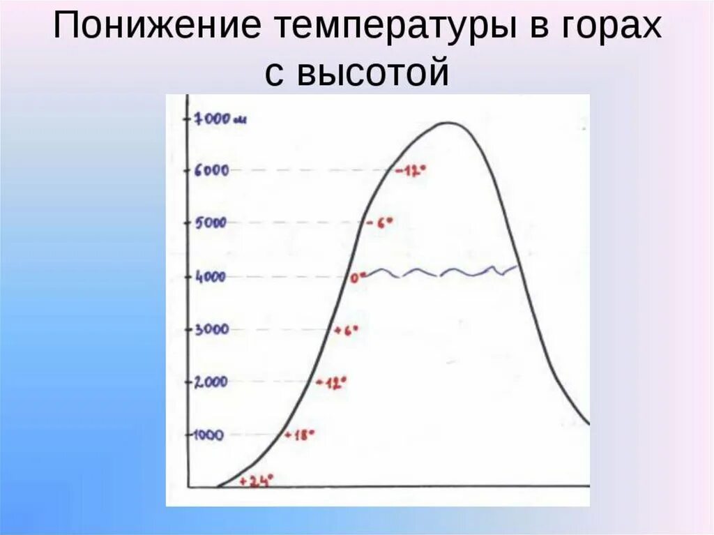 Как изменяется температура с высотой. Понижение температуры с высотой. Падение температуры с высотой. Изменение температуры с высотой. Температура в горах.