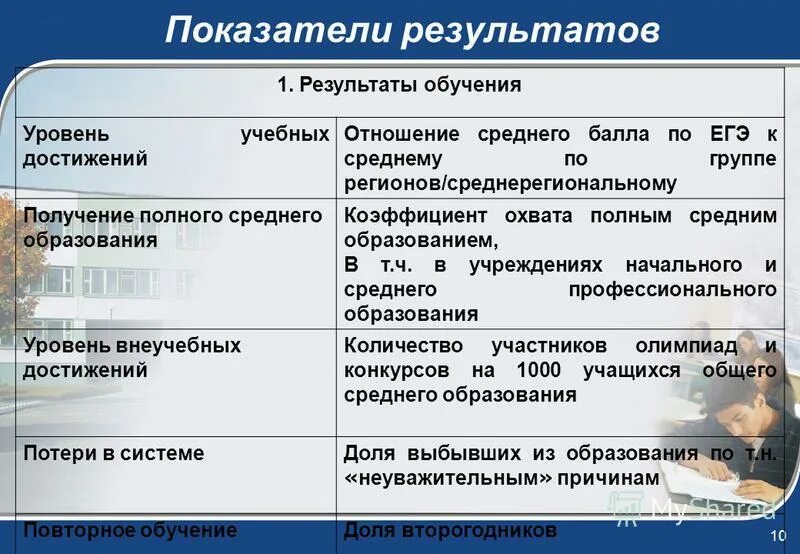 Уровень образовательных результатов. Уровни результатов образования. Уровни образовательных результатов. Развитие качества образования. Уровни образования организаций.