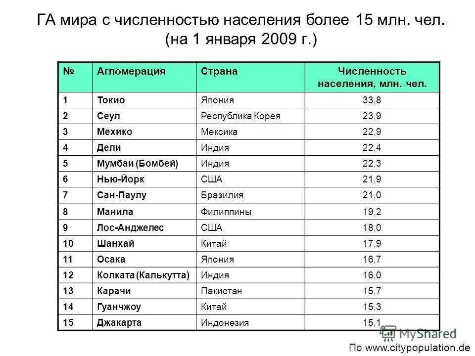 Среднее население городов. Крупнейшие города агломерации. Население стран. Крупнейшие городские агломерации с численностью населения. Рейтинг населения стран.