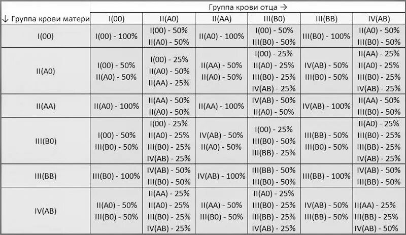 Определение пола будущего ребенка по группе крови родителей. Определения пола по группе крови родителей таблица. Таблица определения пола ребенка по группе крови родителей. Пол ребёнка по таблице группы крови. Какая группа крови у отца олега