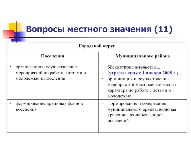 Муниципальные вопросы. Вопросы местного значения. Вопросы местного значения поселения. Вопросы местного значения таблица. Вопросы местного значения городского округа.