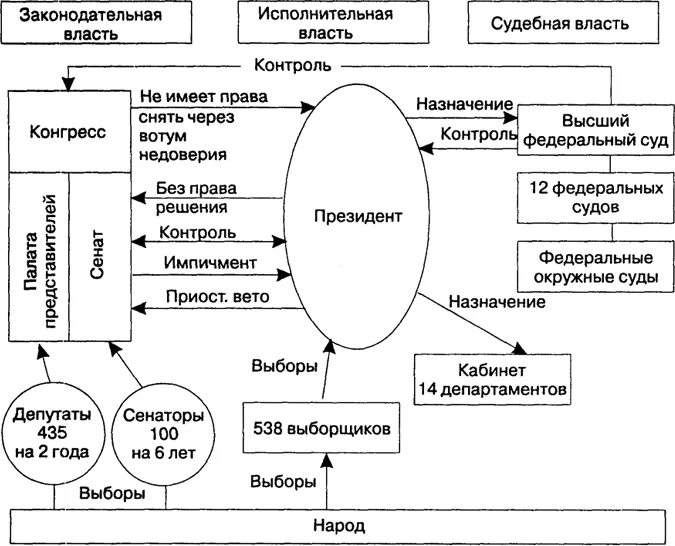 В качестве формы правления сша устанавливалась. Схема государственного устройства сша. схема гос устройства сша. схема государственного строя сша. схема структура органов власти сша.