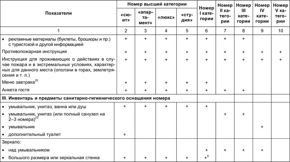 Сколько категорий номеров. Категории номеров гостиницы. Категории номеров гостиницы таблица. Номера высшей категории в гостинице это. Тип категория номера в отеле.