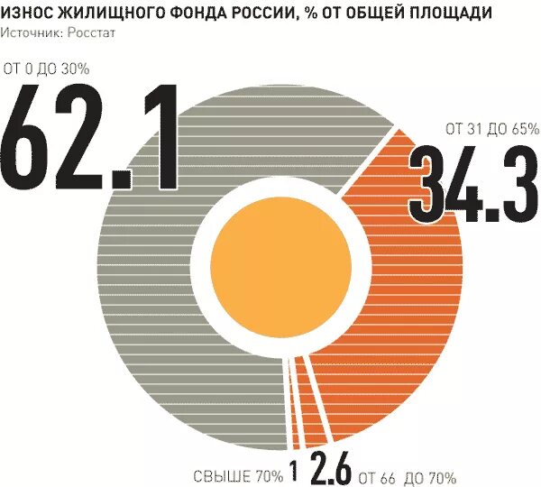 Износ жилого фонда. Износ жилищного фонда в России. Жилой фонд РФ статистика.