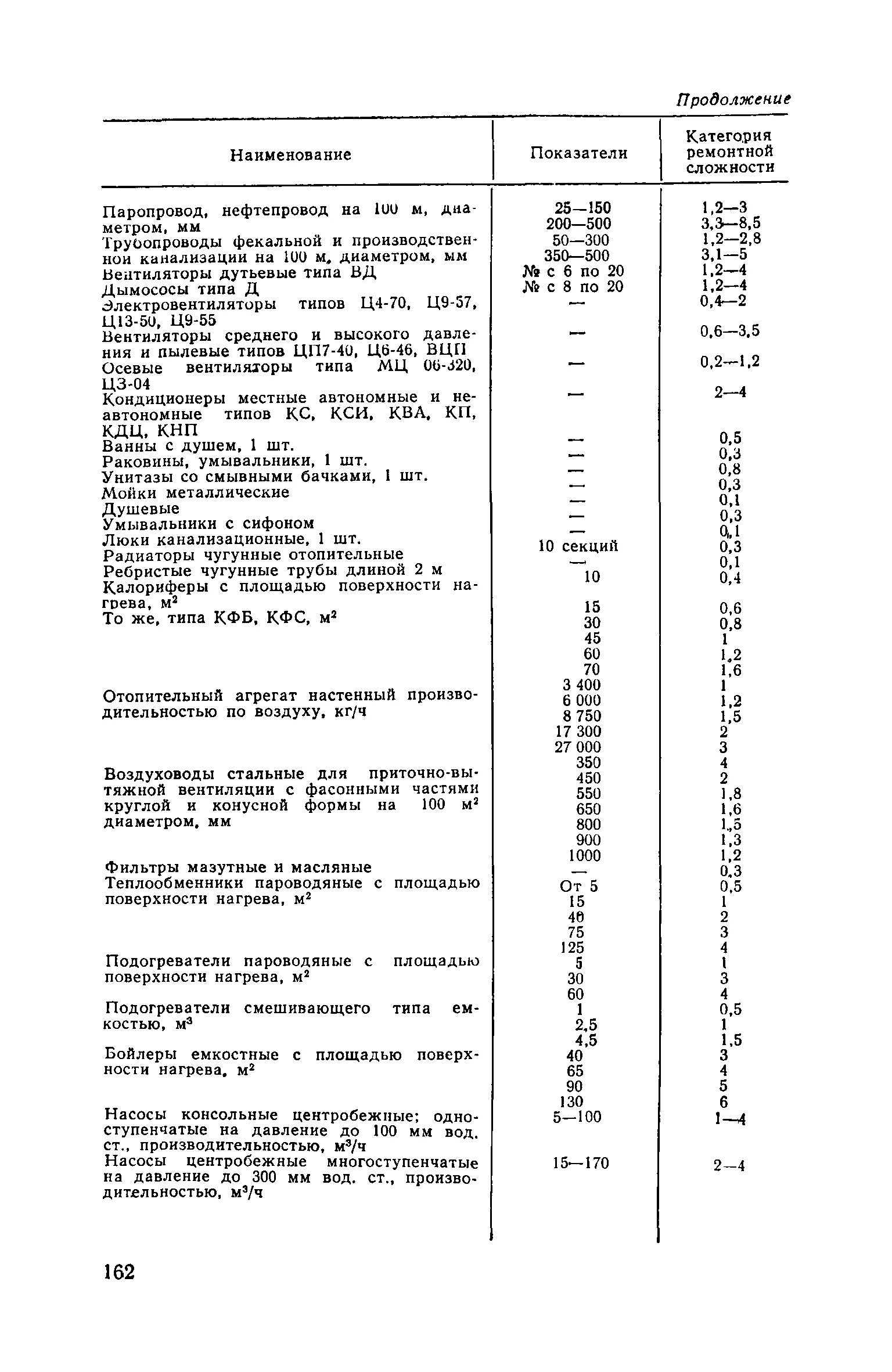 Категория ремонтной сложности