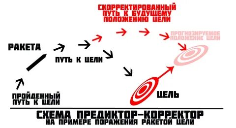 Поражение цели что это