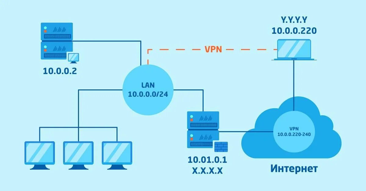 Vpn для чего нужен простыми. Как работает VPN схема. Lan и VPN. Схема работы впн. Виртуальная частная сеть (VPN).