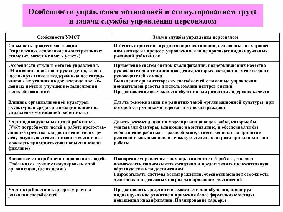 Практика мотивация труда. Особенности управления мотивацией труда. Управление мотивацией и стимулированием персонала. Стимулирование труда персонала. Управление трудовой мотивацией персонала.