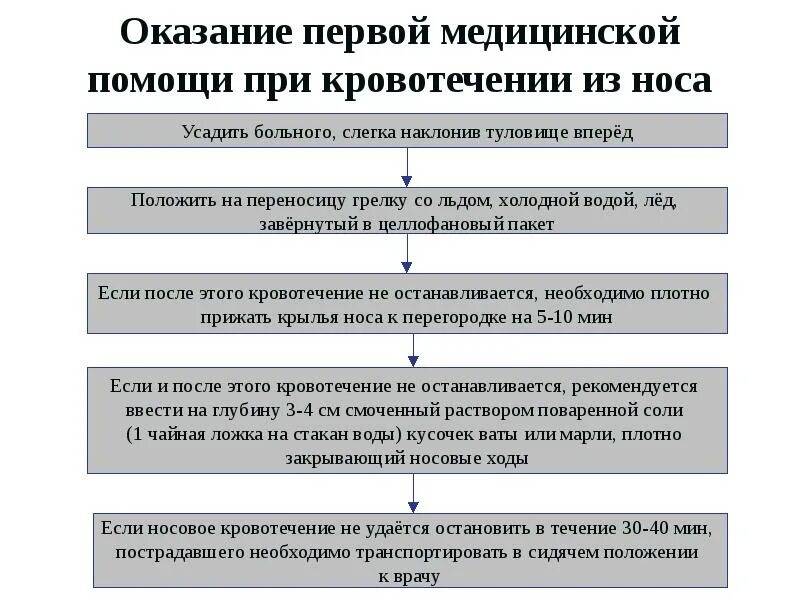 Первая помощь пострадавшему с носовым кровотечением. Оказание первой медицинской помощи при кровотечениях. Оказание первой мед помощи при кровотечениях. Оказание первой медицинской помощи при кровотечении с носа. Алгоритм оказания первой помощи при кровотечении из носа.