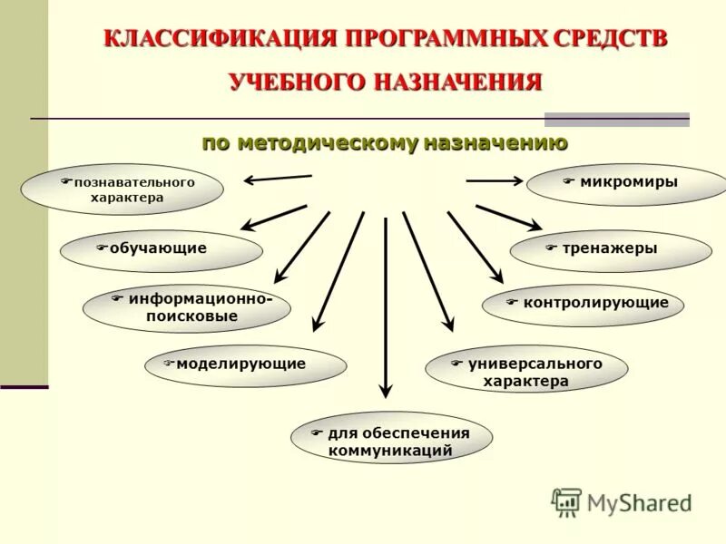 Схема классификации программных средств. Модель анализа надежности программных средств. Классификация программных сред. Классификация современных программных средств. Классификация программных средств.