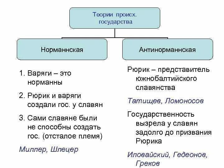 Теория возникновения восточных славян таблица 6 класс. Теории происхождения государства у восточных славян. Теория происхождения государства у восточных славян кратко. Теории возникновения государства у восточных славян таблица 6 класс.