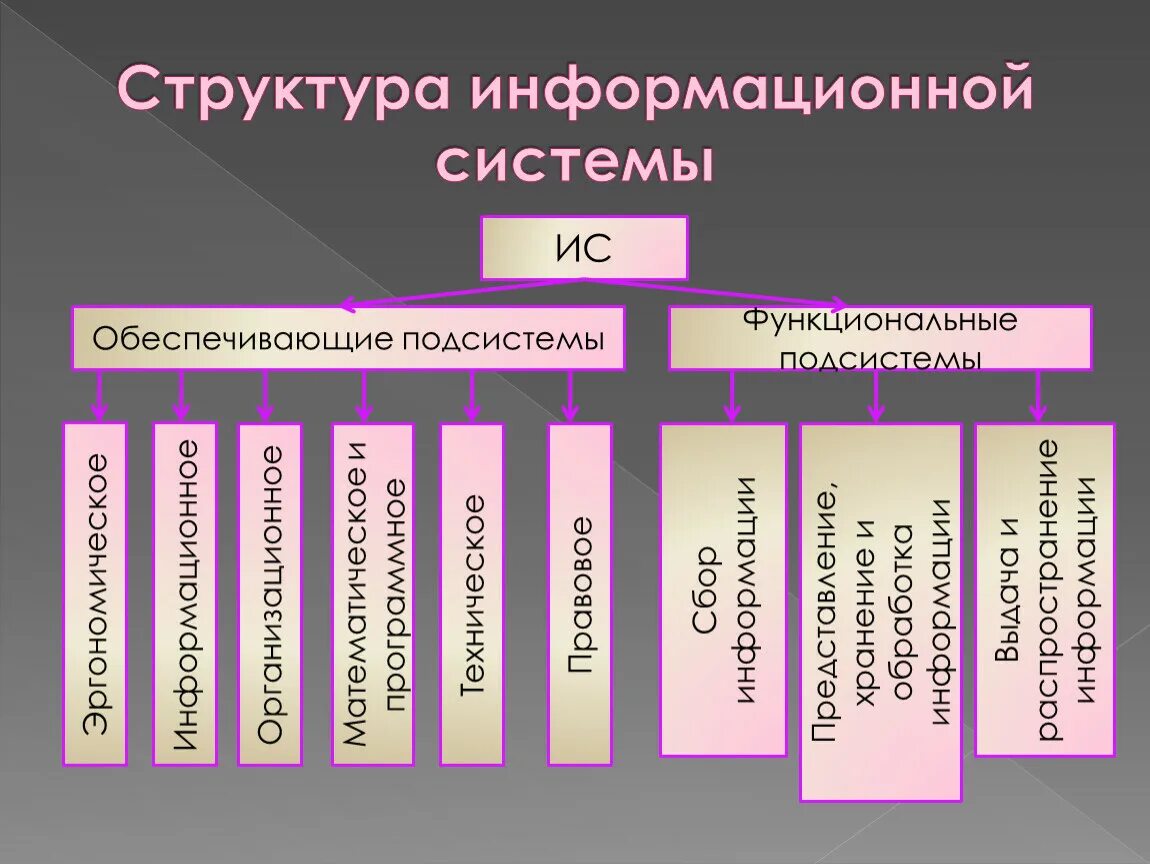 Информационная структура включает. Структура ИС. Стркуктураинформационной системы. Информационная структура. Состав информационной системы.