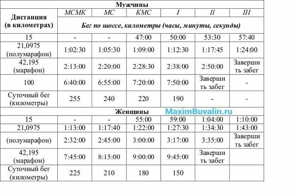 1 км за сколько минут пробежать. Норматив 10 км бег мужчины. Норма бега 5 км. Нормативы по бегу для мужчин. Бег 1 км норматив.