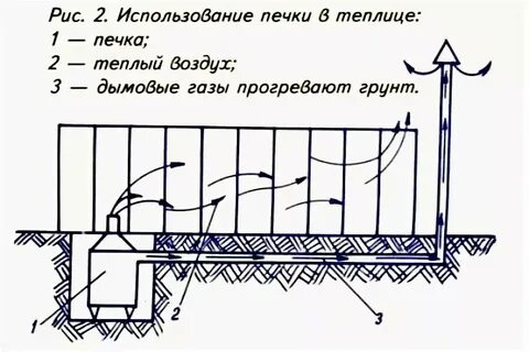 Как работает теплица