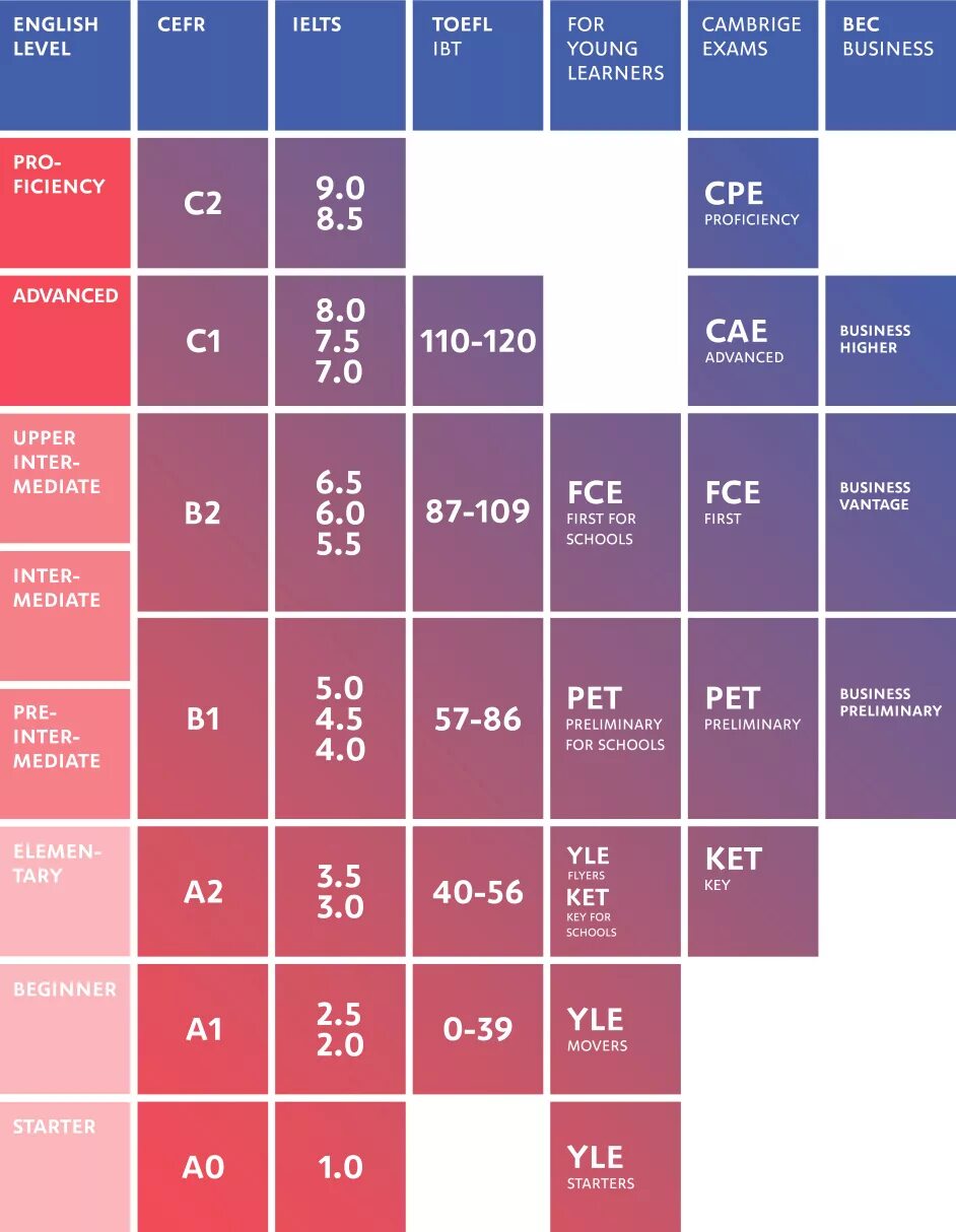 Уровень языка IELTS 5.5. Уровни английского TOEFL IELTS. IELTS таблица. Уровни английского языка таблица. B2 first