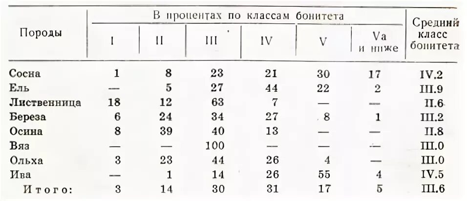 Класс бонитета таблица Орлова. Таблица классов бонитета насаждений. Определить класс бонитета насаждения. Таблица бонитета лесных насаждений. Группы возраста деревьев