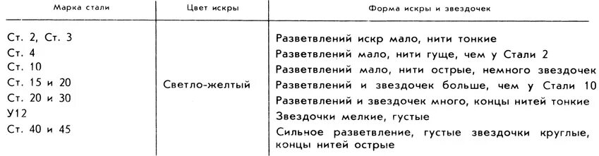 Как отличить стали. Ст 45 искры. Марка стали на искру. Определение марки стали по Искре. Определение марки стали по цвету.