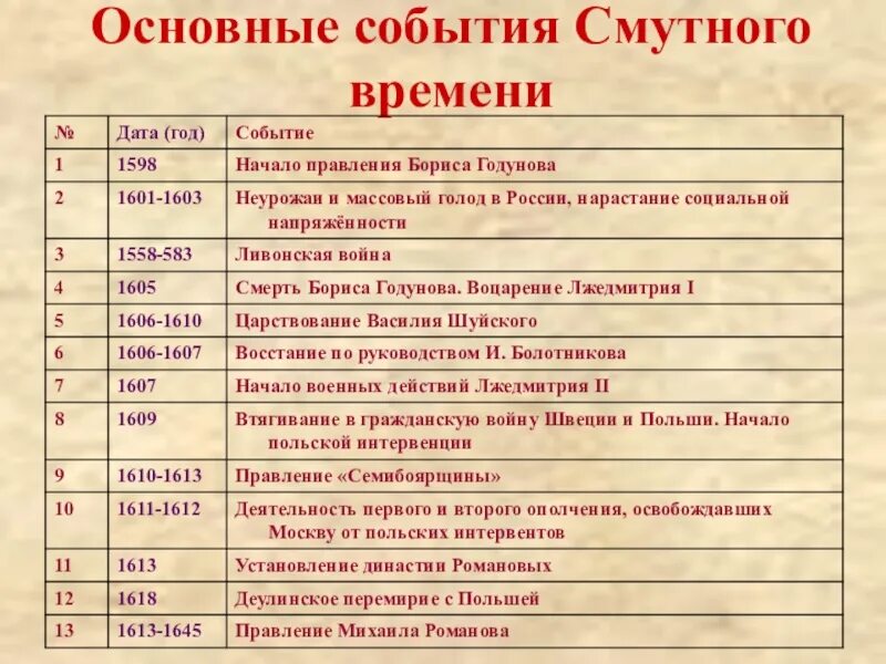 Установите дату и событие. Основные события смуты 1598-1613. Основные события смутного времени с 1598 по 1613 года. Смутное время в России главные события. Основные даты смуты в России в 16-17.