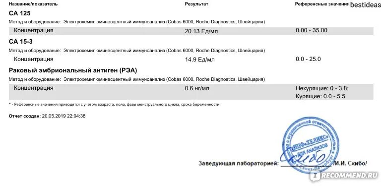 Маркер са 15. Са 15-3 норма. Раковый антиген са 15-3 что это такое. Раковый антиген 125 CA 125. Раковый антиген 15-3 норма у женщин.