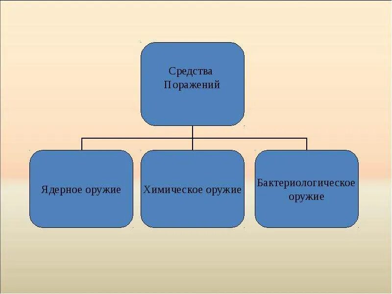 Группа средств поражения. Современные средства поражения. Классификация современных средств поражения. Современные обычные средства поражения. Современные средства поражения и их поражающие факторы.