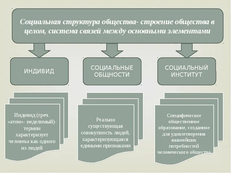 Структура общества индивид. Строение общества в целом. Структура социальной памяти. Система строения общества.