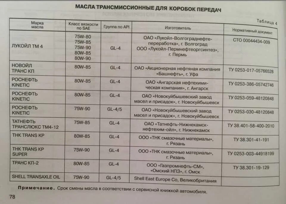 Таблица трансмиссионных масел для лада гранта. Таблица масел для шевроле нива. Заправочные емкости нива 2131. Таблица моторного масла для ваз 2114. Регламент замены масла в акпп рио 2013-.