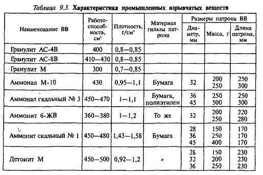 Характеристика промышленных взрывчатых веществ таблица. Таблица бризантности ВВ. Бризантность взрывчатых веществ таблица. Таблица взрывных материалов.