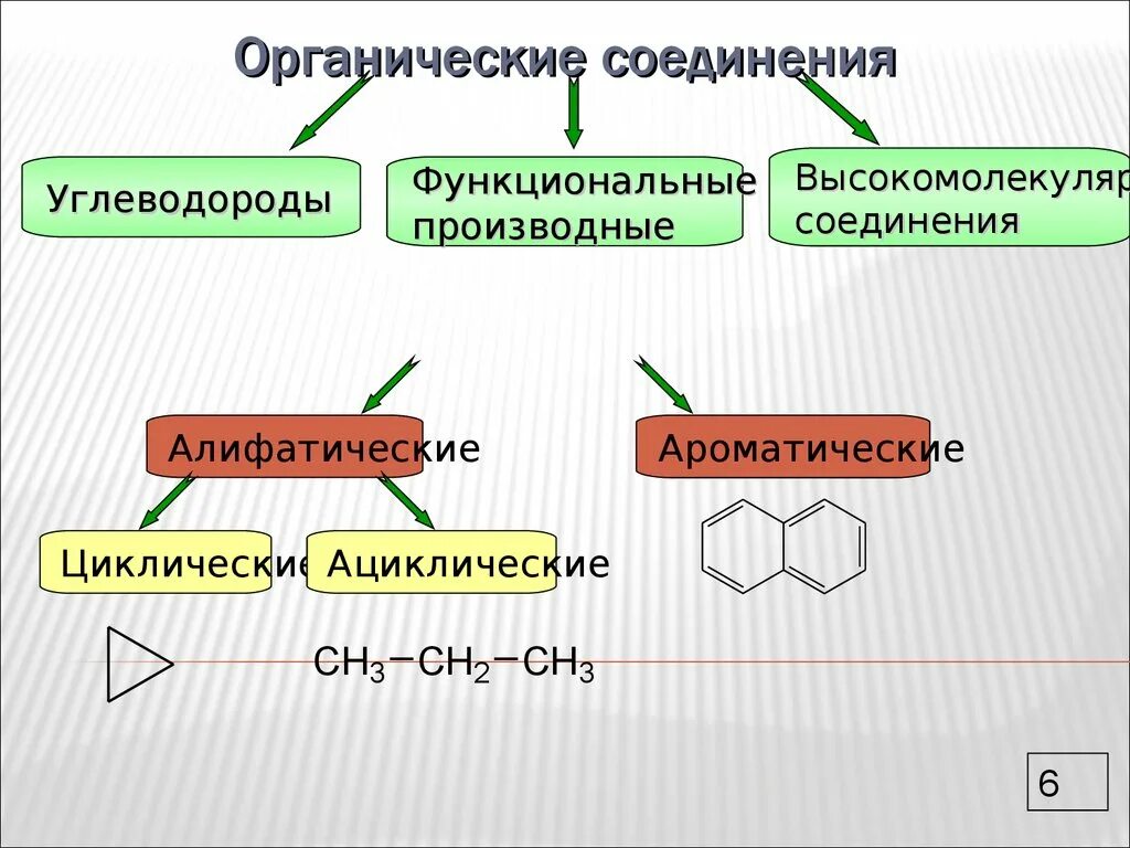 Какие есть органические соединения