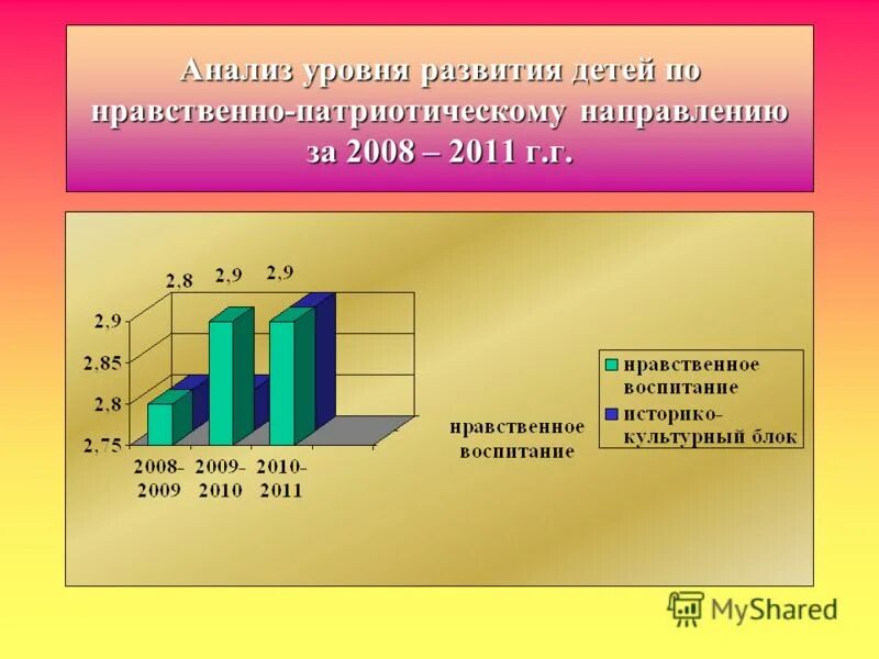 Анализ развития города