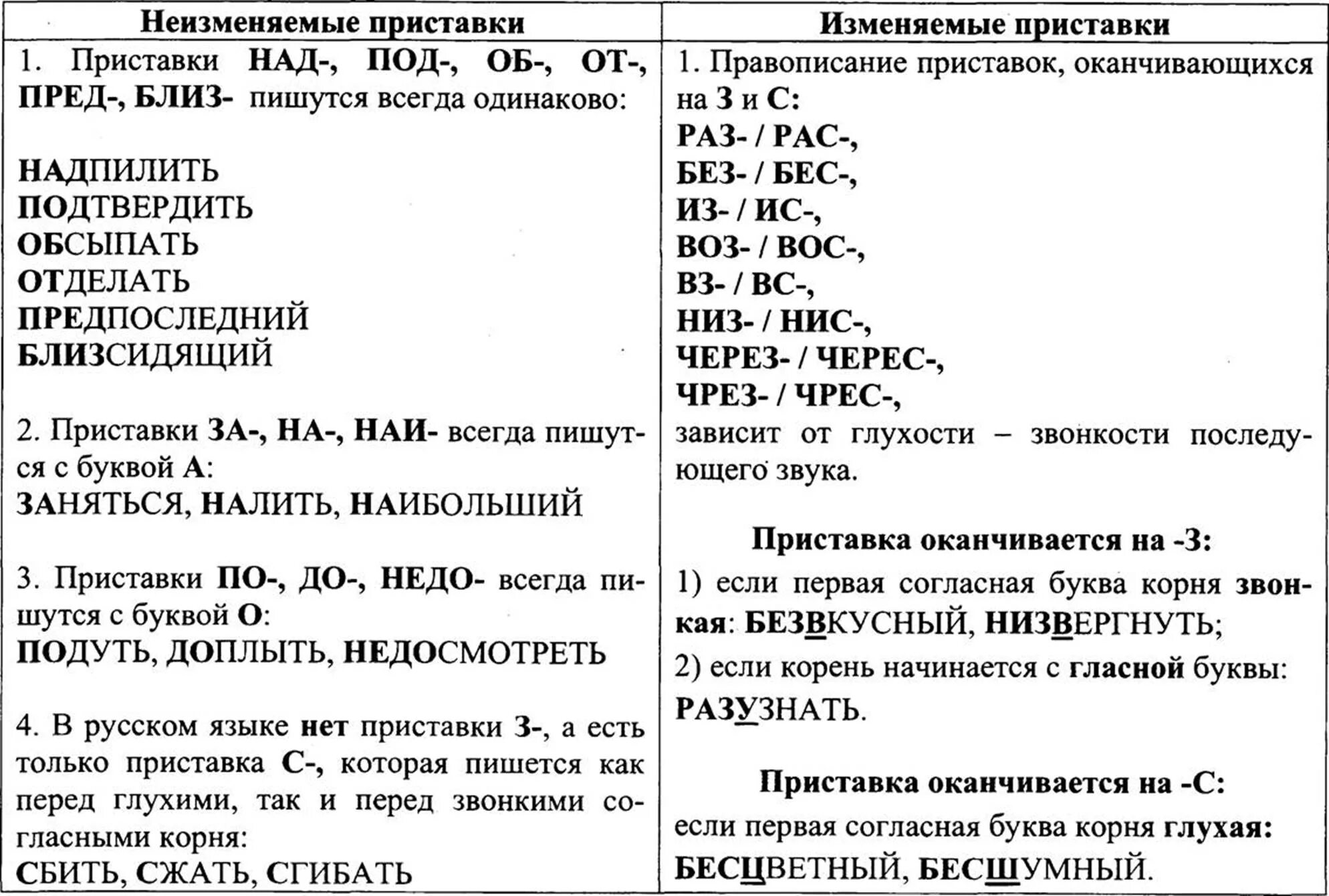 Приставки правила таблица. Правописание приставок изменяемые и неизменяемые приставки. Правописание изменяемых и неизменяемых приставок таблица. Правописание неизменяемых приставок правило. Изменяемые приставки в русском языке правило.