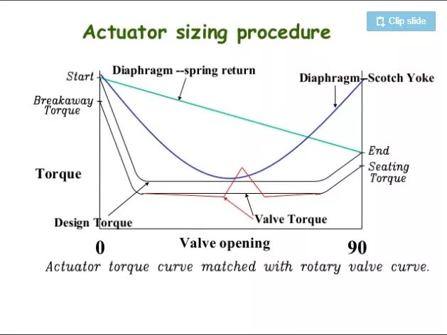 Valve curve k. Scotch Yoke Innovation engine. Process Size. Quarter turn actuator Ledeen direct Gas.