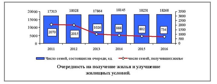 Список нуждающихся в жилье. Малообеспеченные семьи количество. Численность очереди на улучшение жилищных условий. Сколько лет стоять в очереди на улучшение жилищных условий. Статистика малообеспеченные.