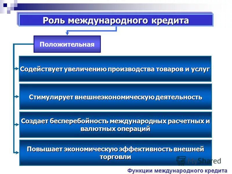 Роль международных услуг