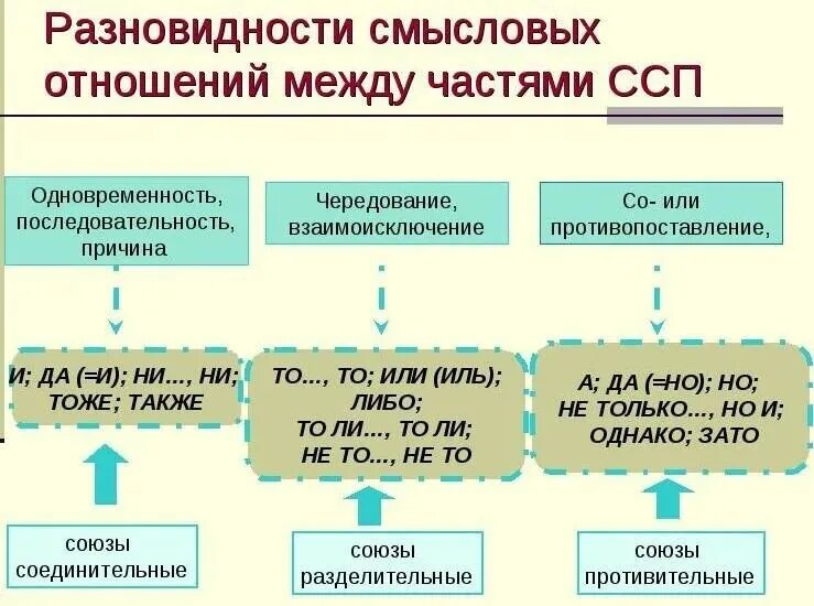 Союз какие отношения выражает. Смысловые отношения между частями ССП. Смысловые отношения между частями сложносочиненного предложения. Смысловые отношения в сложносочиненном предложении. Смысловые отношения в ССП.