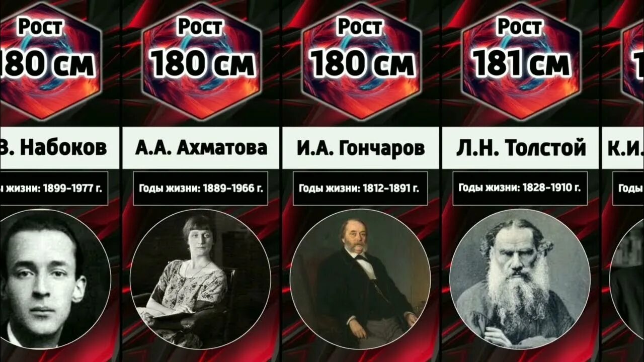 Рост писателей и поэтов России. Рост русских писателей. Писатели с ростом 185.