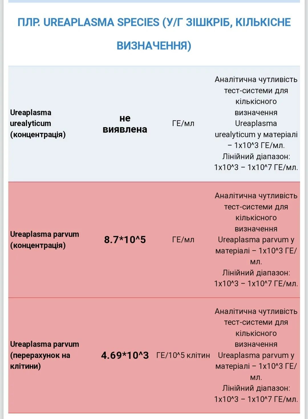 Ureaplasma parvum у мужчин что это. Уреаплазма уреалитикум и парвум. Уреаплазма parvum. Уреаплазма анализ.