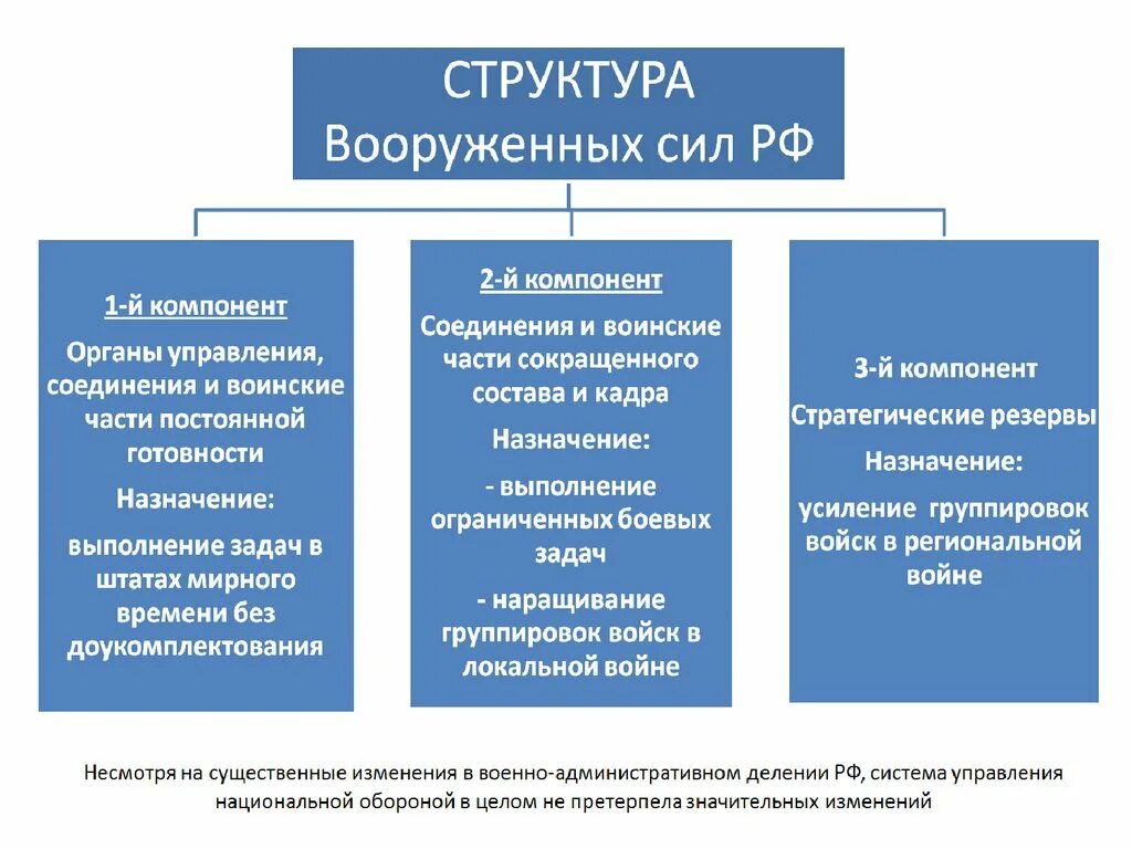 Состав воинских соединений. Структура Вооруженных сил. Структура вс. Организационная структура вс России. Структура Вооруженных сил России.